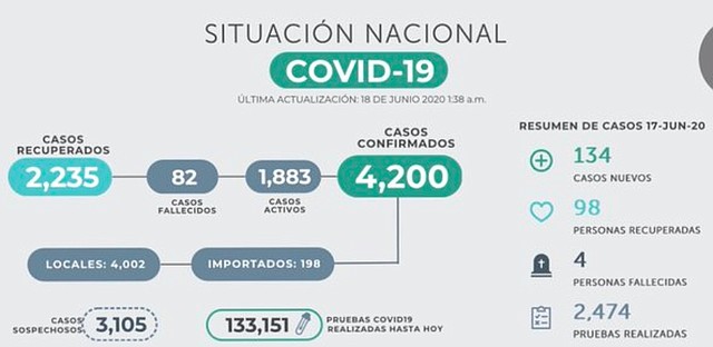 Resumen datos oficiales de COVID-19 en El Salvador.