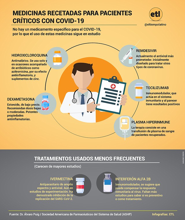 Gráfico: El Tiempo Latino