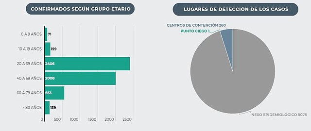 DATOS. 139 personas mayores de 80 años se han contagiado de coronavirus en El Salvador. | Gráfico: elsalvador.com.