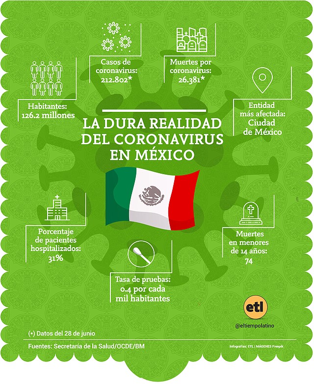 Infografía: El Tiempo Latino.