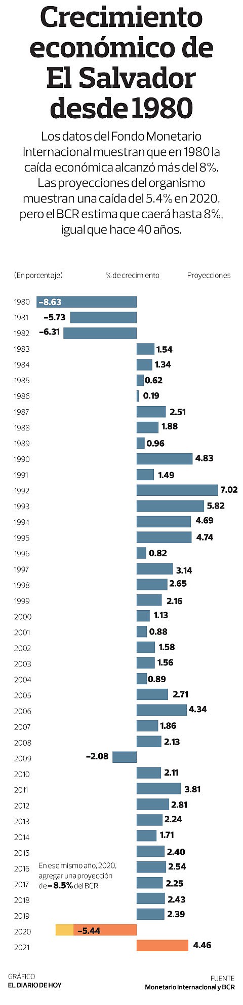 Gráfico: El Diario de Hoy