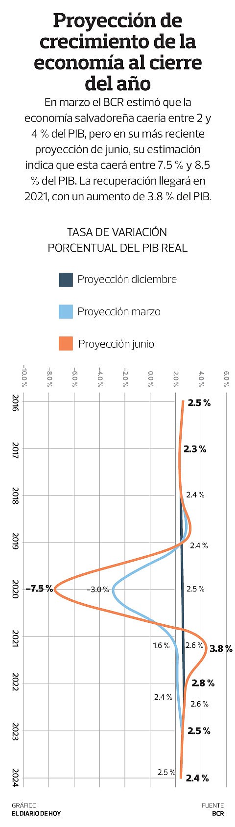 Gráfico: El Diario de Hoy