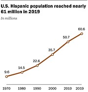 CIFRAS. Población latina en Estados Unidos / PRC