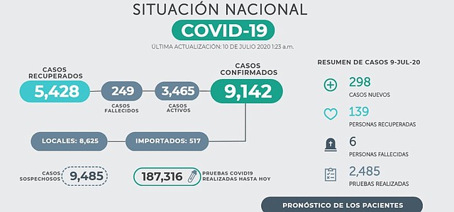 Gráfico: elsalvador.com.