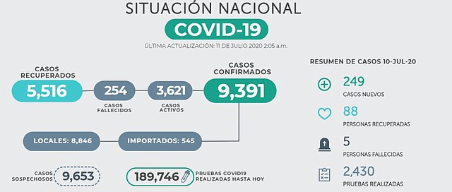 DATOS. Nuevas cifras de COVID-19 en El Salvador