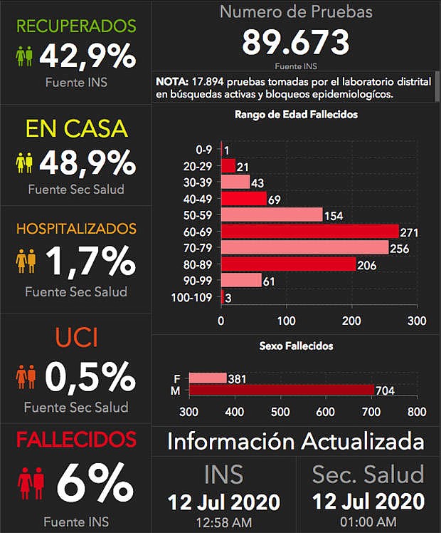 SALUD. Datos de casos de coronavirus y fallecimientos en Barranquilla