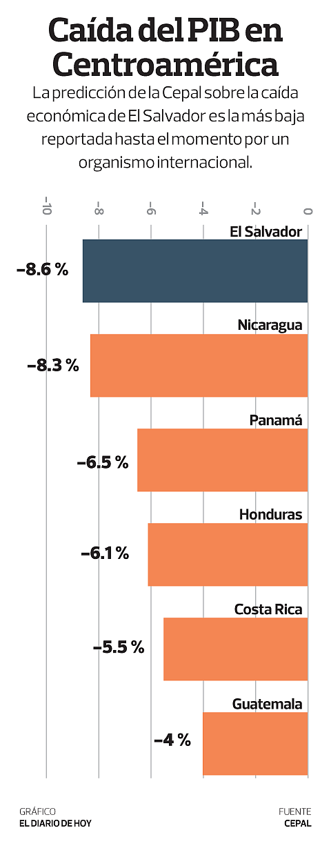 Gráfico: El Diario de Hoy