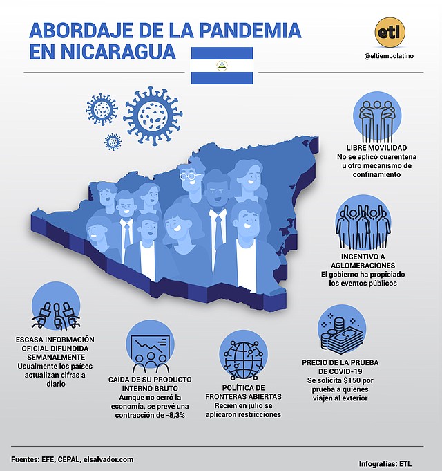 Infografía: El Tiempo Latino