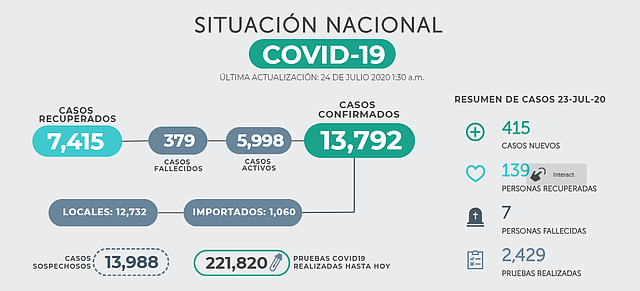 Gráfico obtenido de elsalvador.com.