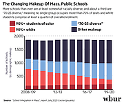 Más escuelas que nunca son al menos algo racialmente diversas, mientras que alrededor un tercio son "75-25" diversas, lo que significa que no hay un solo grupo que ocupe más del 70% de los asientos y los estudiantes blancos comprenden al menos un cuarto de toda la matrícula. Fuente: "School Integration in Mass.". reporte, julio de 2020 (cecr-ed-psu.edu)
