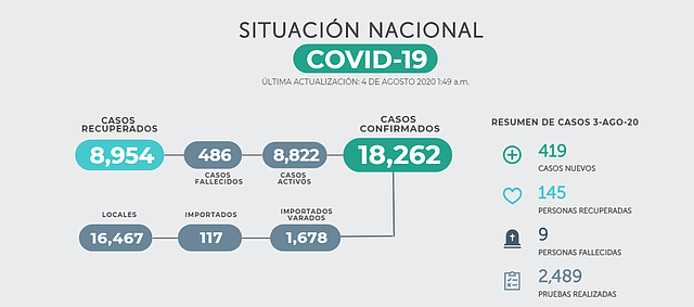 DATOS. Situación en El Salvador
