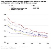 En 1983, el primer año para el cual hay datos comparables disponibles, las tasas de afiliación sindical eran aproximadamente el doble de las actuales. (Fuente: Oficina de Estadísticas Laborales de los EE.UU.)