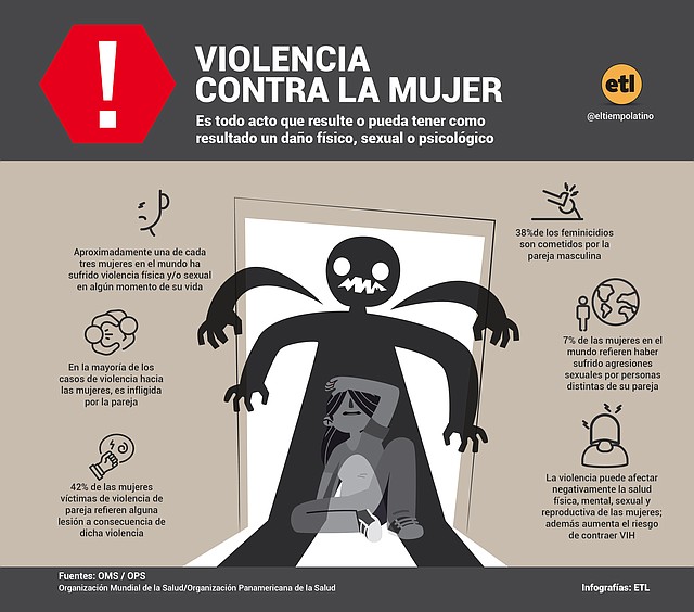Infografía: El Tiempo Latino.
