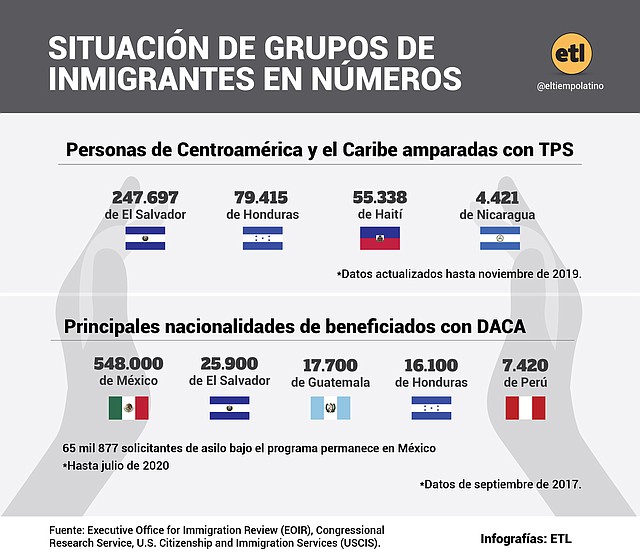 Gráfico: El Tiempo Latino.