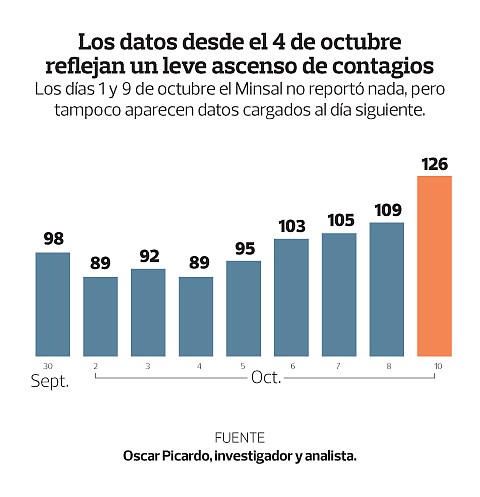 Gráfico: elsalvador.com.