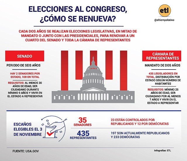 Infografía: El Tiempo Latino.