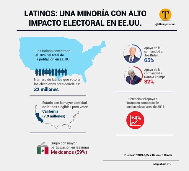 Voto latino