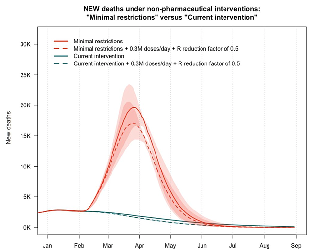Epidemiólogos del Hospital General de Massachusetts, la Universidad de Boston y Georgia Tech hicieron un modelo sobre el efecto que tendrán las vacunas en las muertes por COVID-19 en diferentes escenarios. El trabajo sugiere que, durante meses, las vacunas no afectarán en gran medida las cifras de la pandemia.